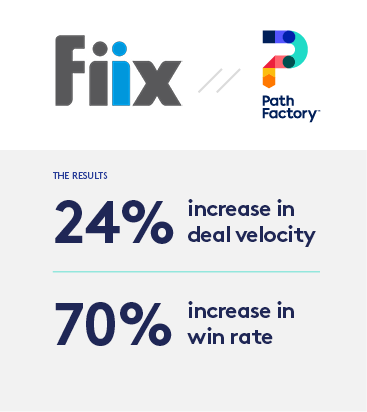 Fiix Case Study Results - 24% increase in deal velocity, 70% increase in win rate
